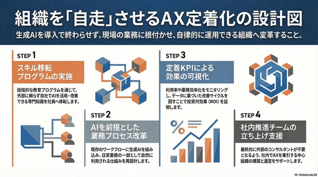 組織定着化