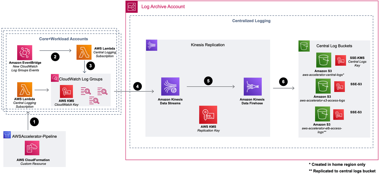 AWS移行のベストプラクティス 2025年版：3フェーズアプローチ（Assess／Mobilize／Migrate & Modernize）の最新動向と実践ガイド