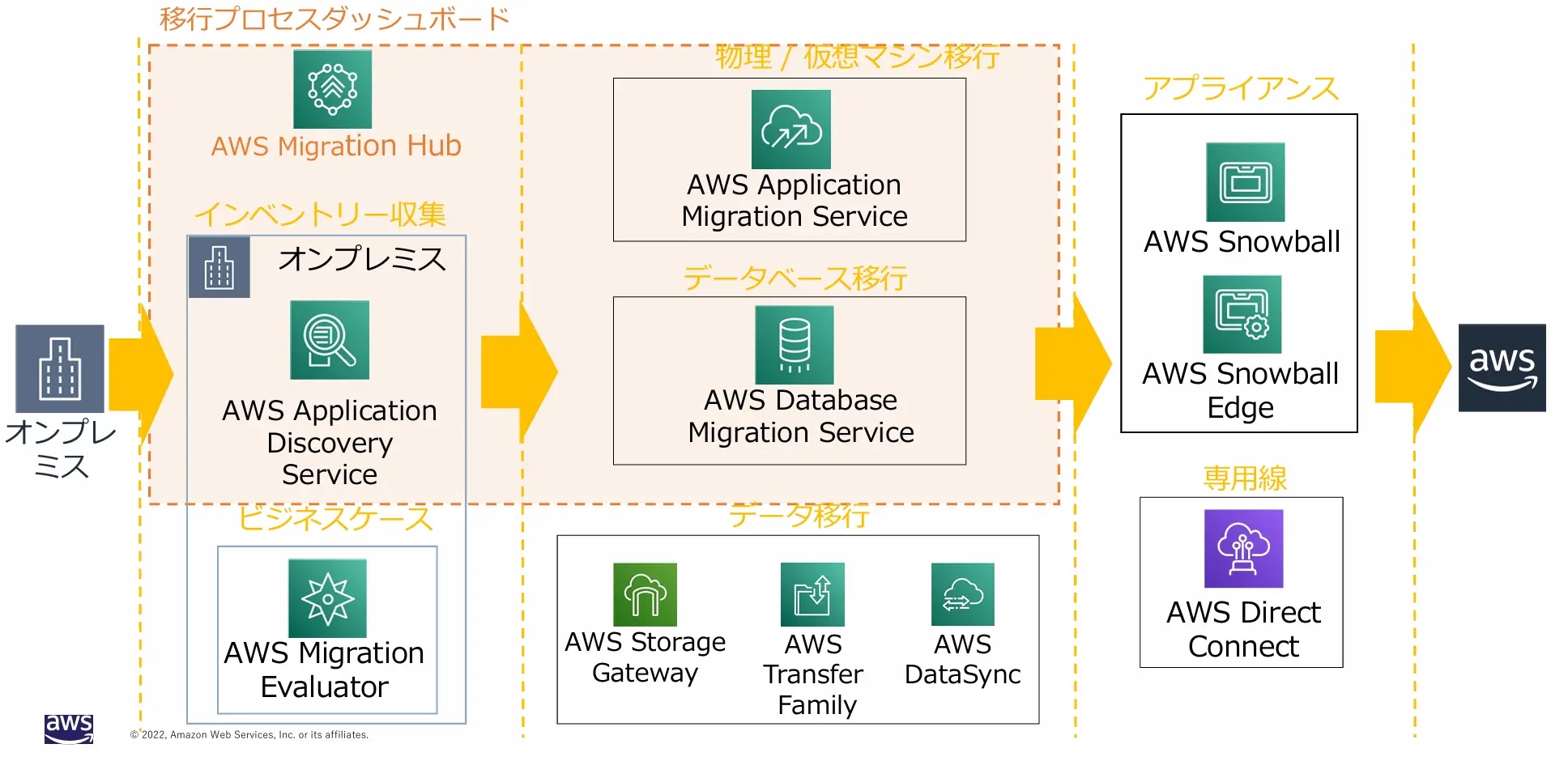 AWS Migration Hubで実現するクラウド移行の全体最適化 - 大規模移行プロジェクトの勘所