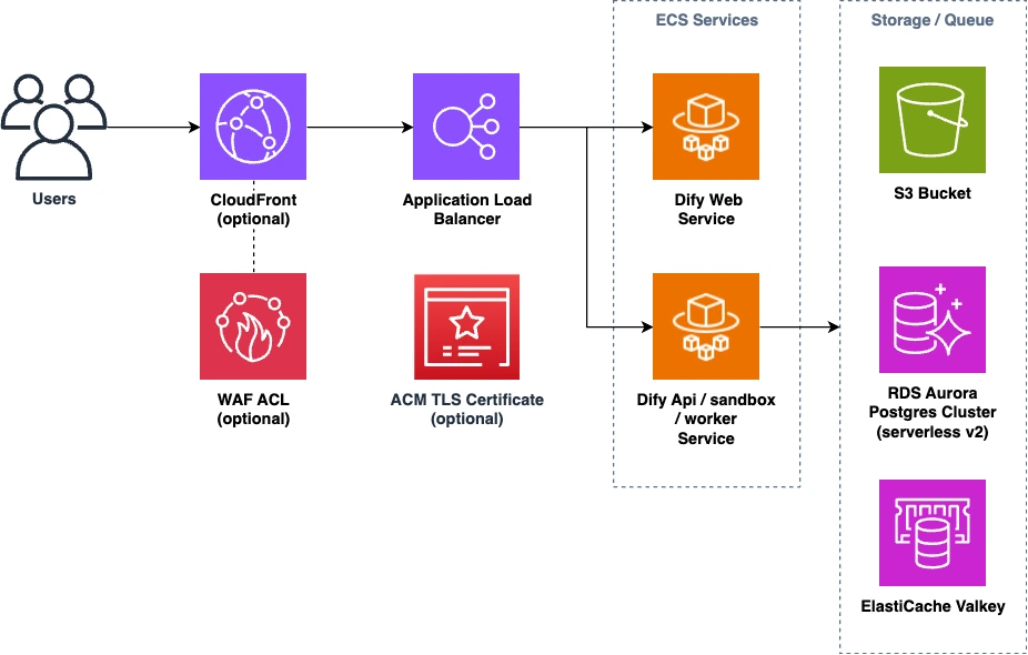 DifyをAWS ECS(Fargate)へセルフホスティング!CDK設計の勘所と安全に伸ばす運用設計
