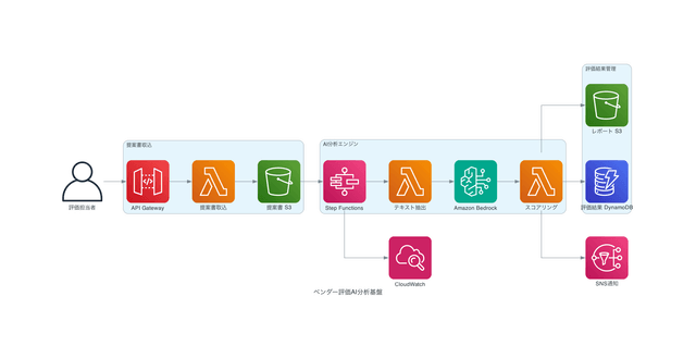 ベンダー評価AI分析基盤