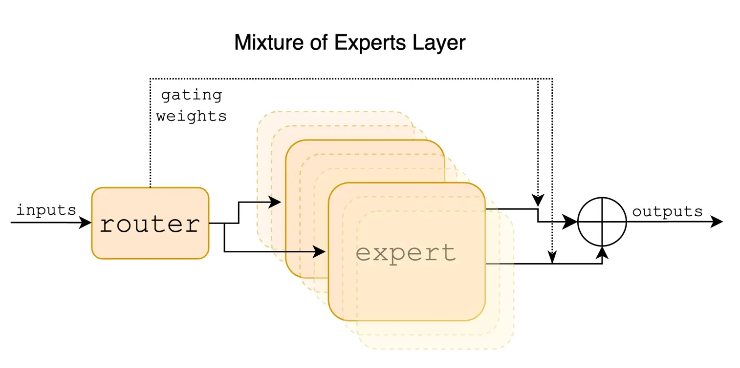 【初心者向け】MoE(Mixture of Experts)とは?大規模言語モデルの効率化を実現する専門家集団アーキテクチャを深堀