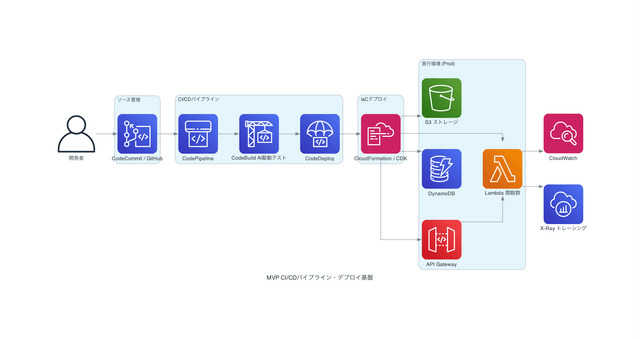 MVP CI/CDパイプライン・デプロイ基盤