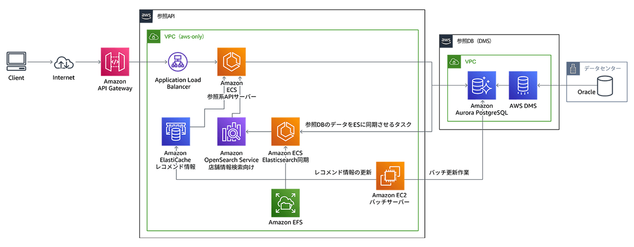 AWS DMSで実現するゼロダウンタイム移行戦略:エンタープライズ企業の実践的アプローチ