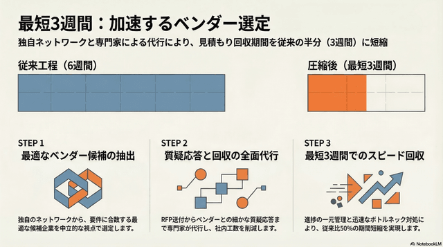 見積もり回収