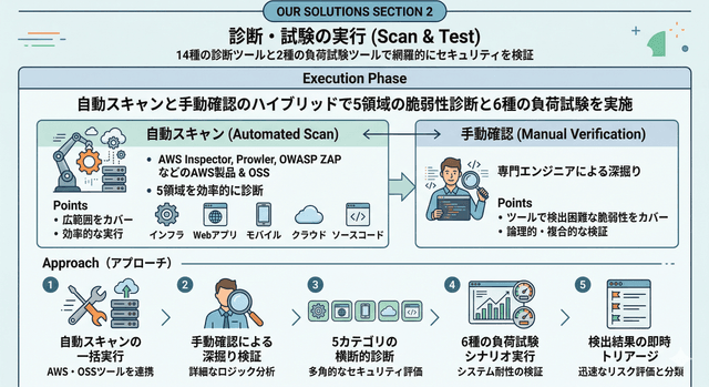 開発・検証