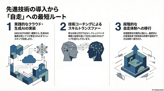 先進技術の導入支援