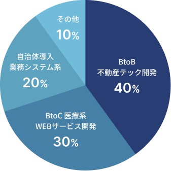 直クライアント・商流無しの高単価案件