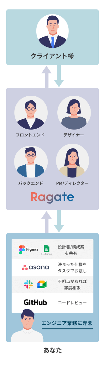 エンジニアが効率よく作業し、成果を出しやすい開発体制づくりを行っています。